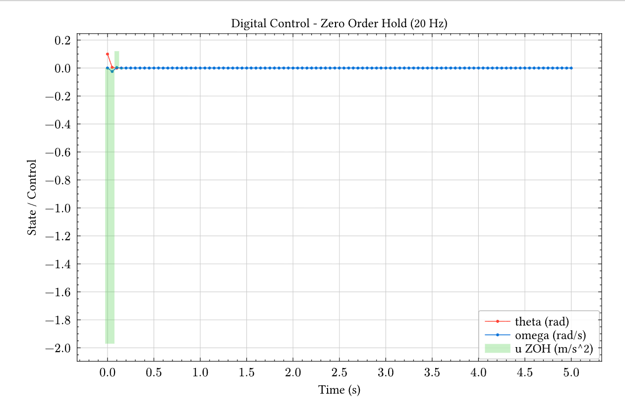 Digital Control with ZOH