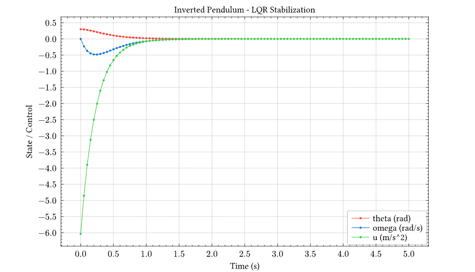 Inverted Pendulum LQR Stabilization